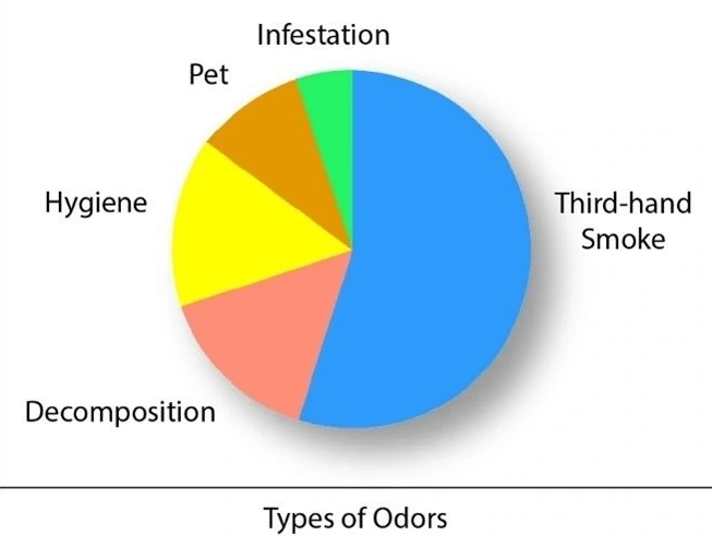A pie chart with the main types of odors.